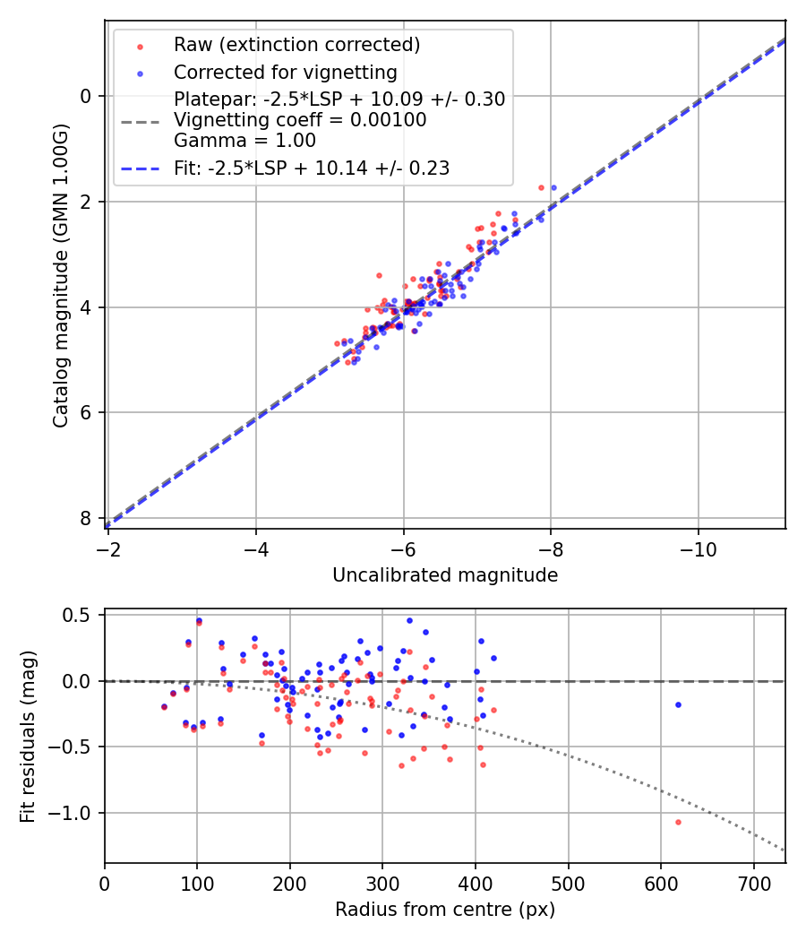 Photometry report