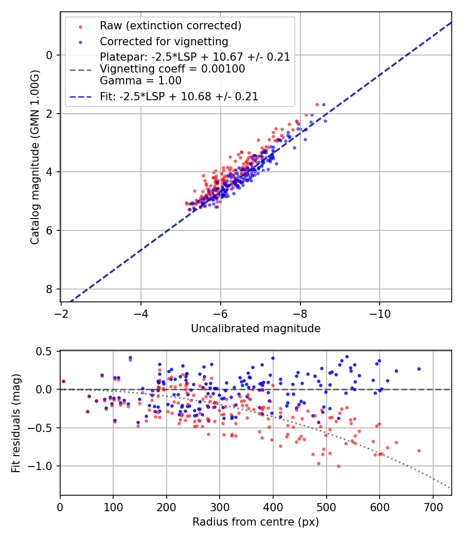 Photometry report