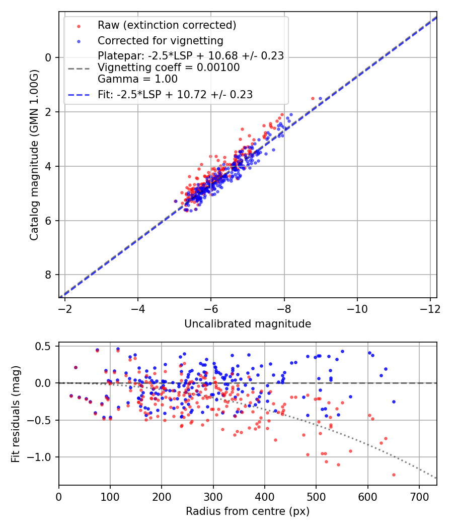 Photometry report