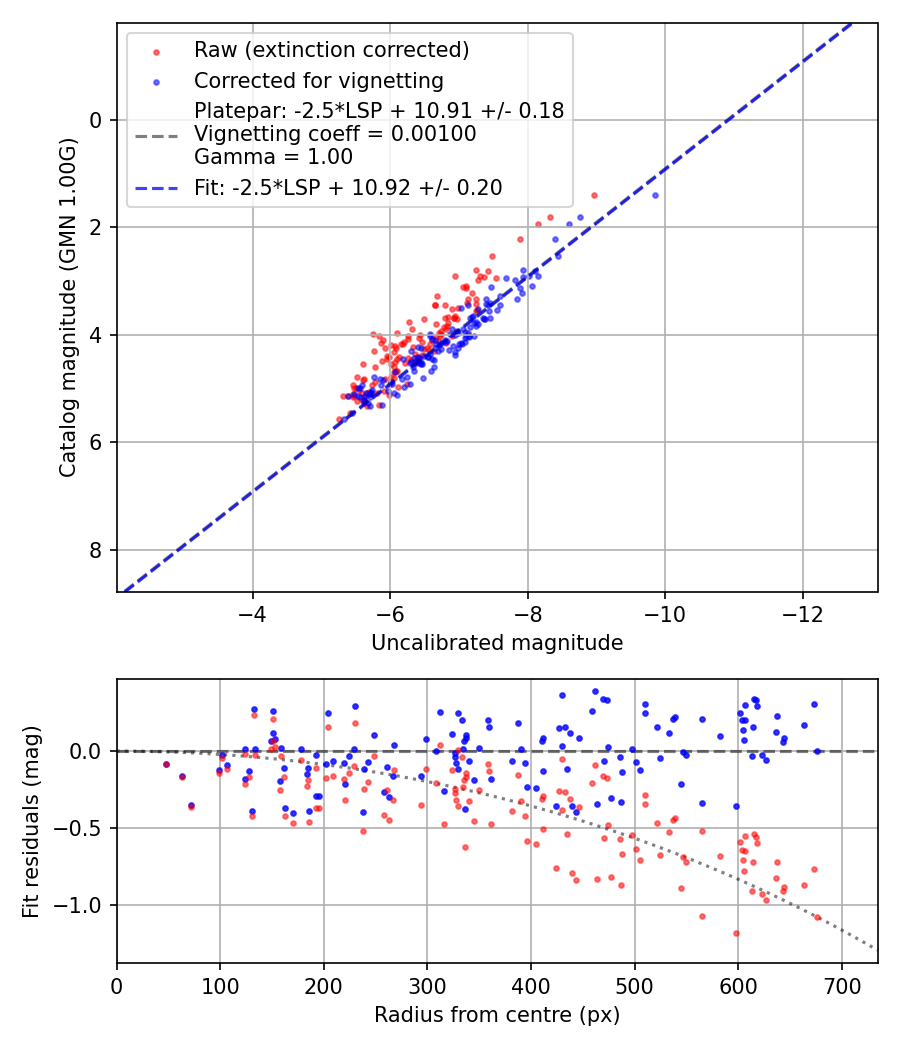 Photometry report
