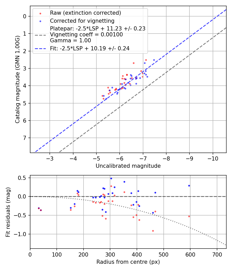 Photometry report