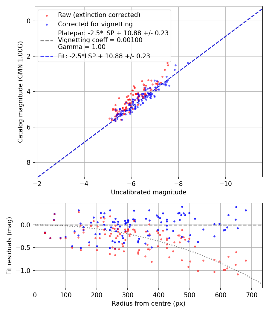 Photometry report