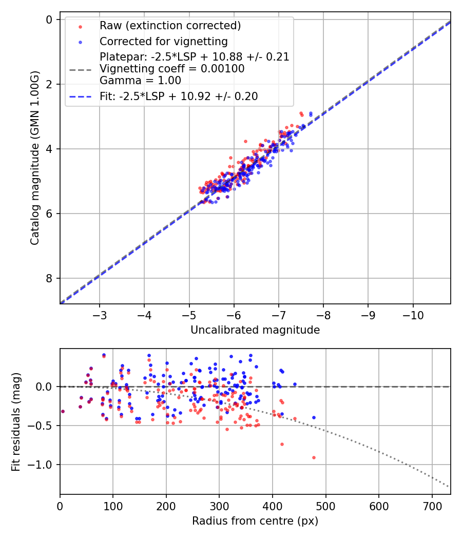 Photometry report