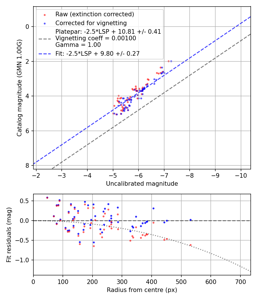 Photometry report