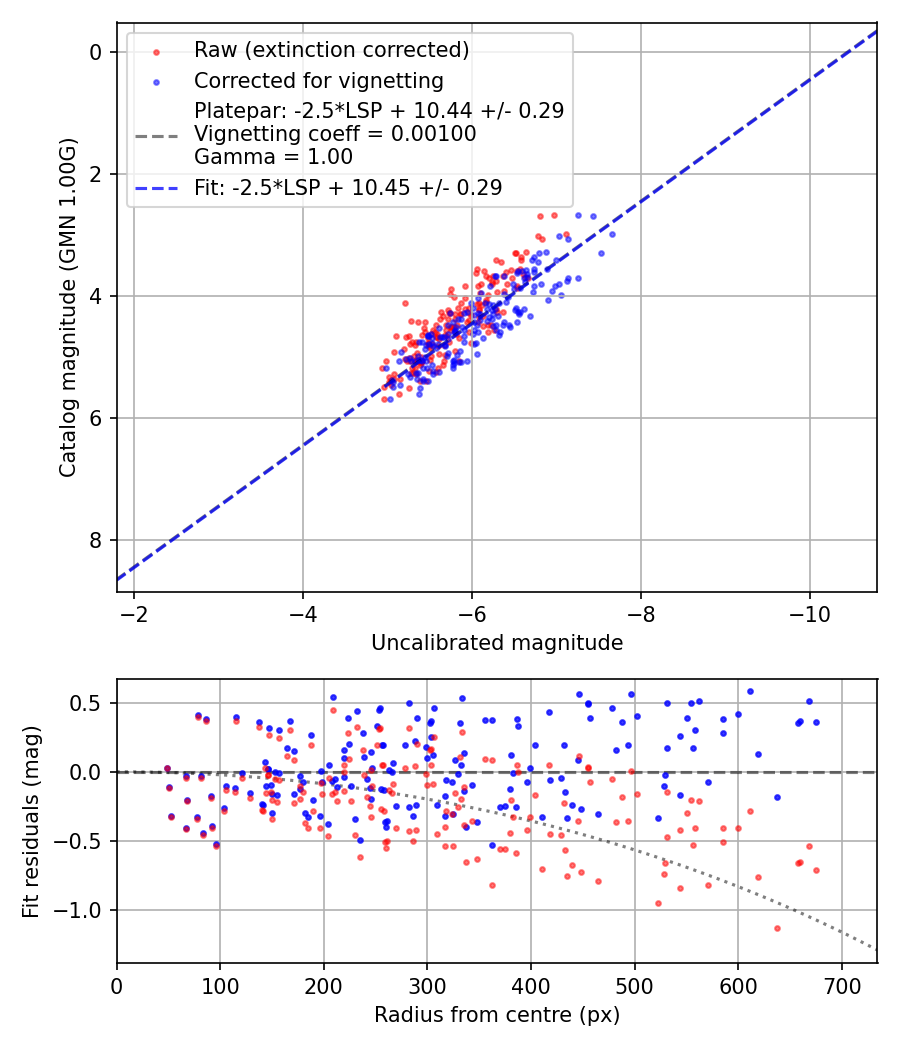 Photometry report