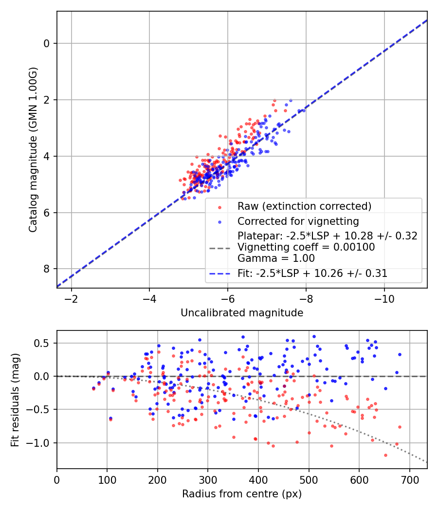 Photometry report