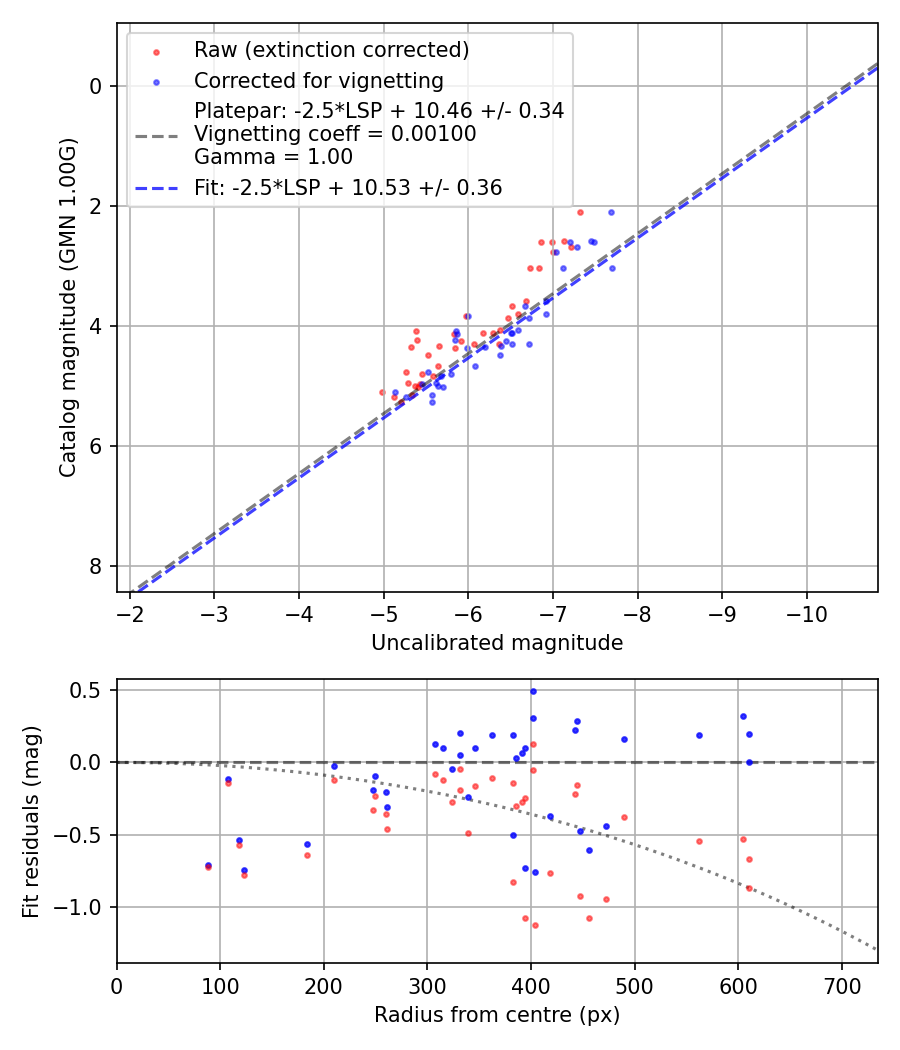 Photometry report