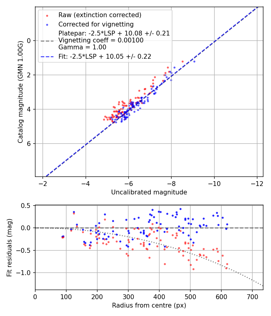 Photometry report
