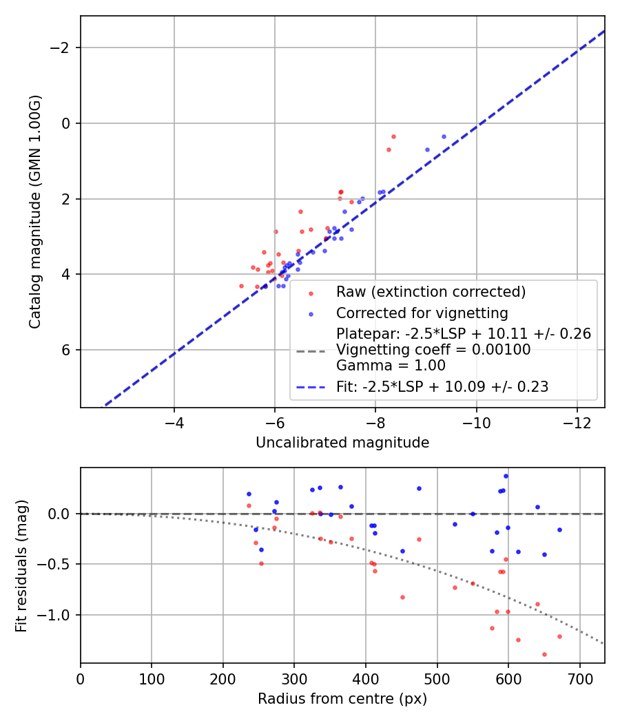 Photometry report
