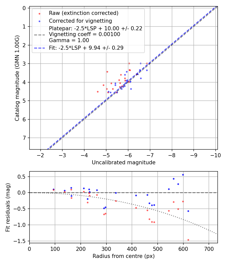 Photometry report