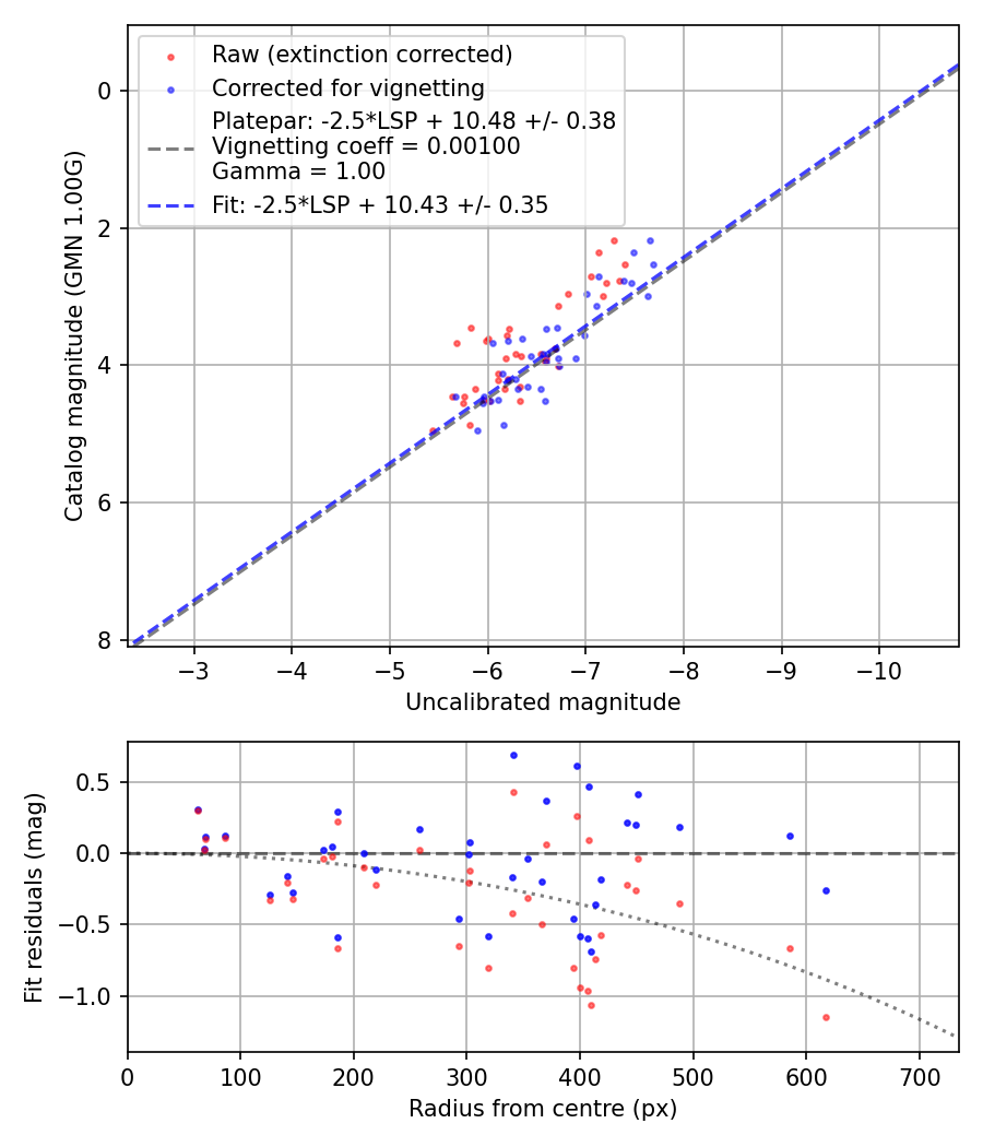 Photometry report