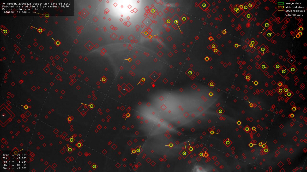 Astrometry report