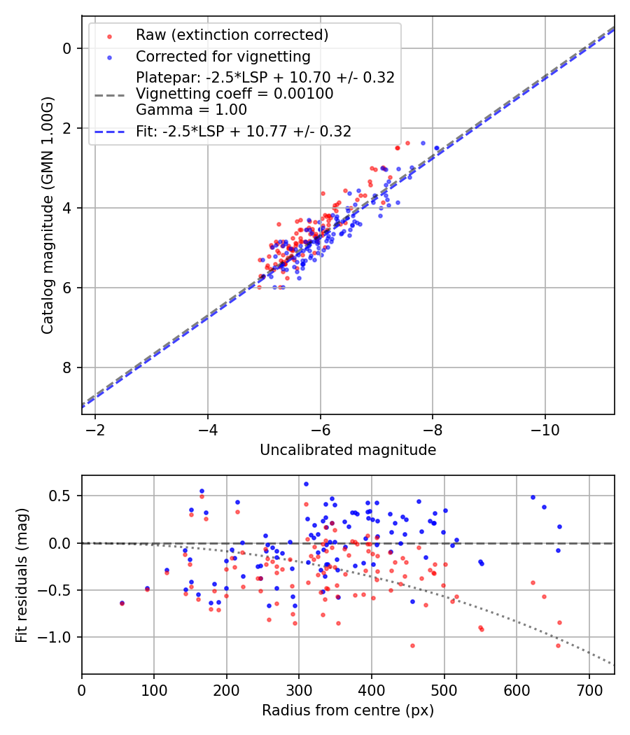 Photometry report