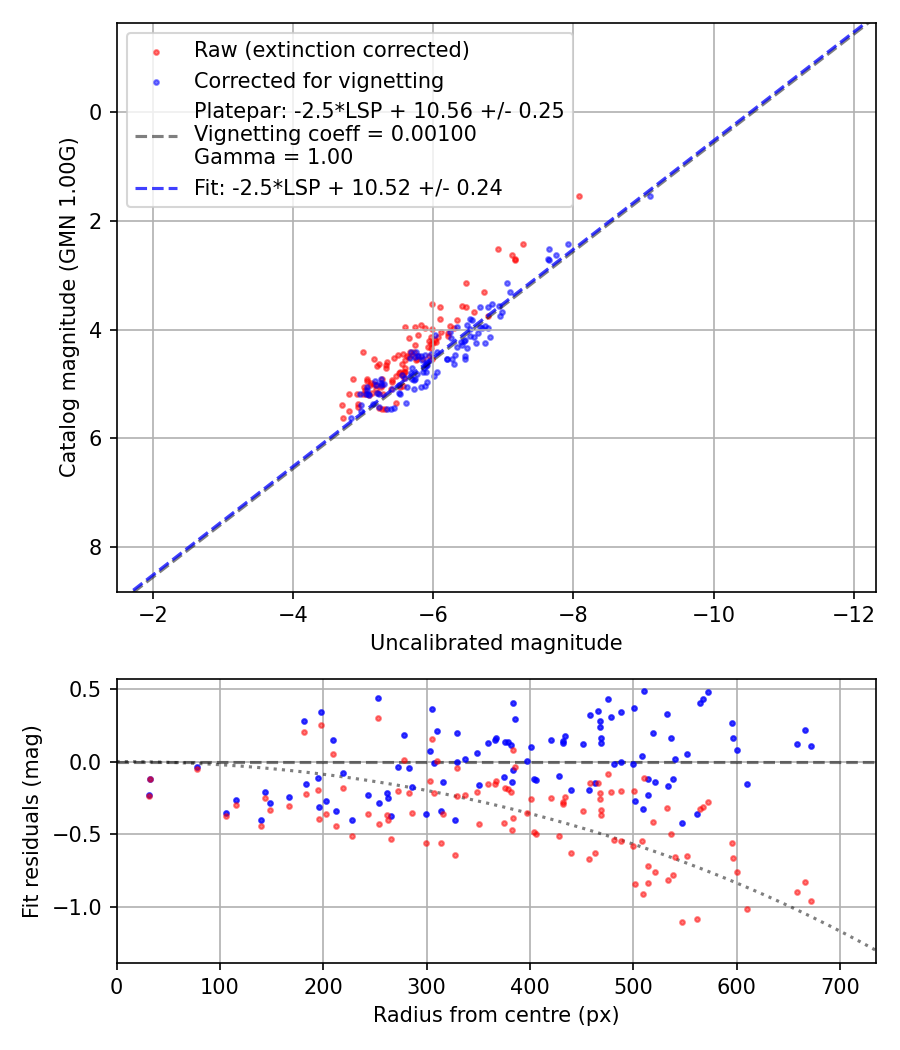 Photometry report