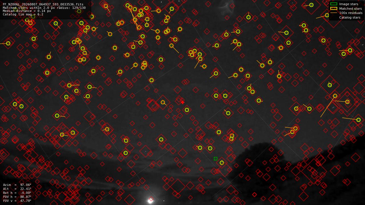 Astrometry report