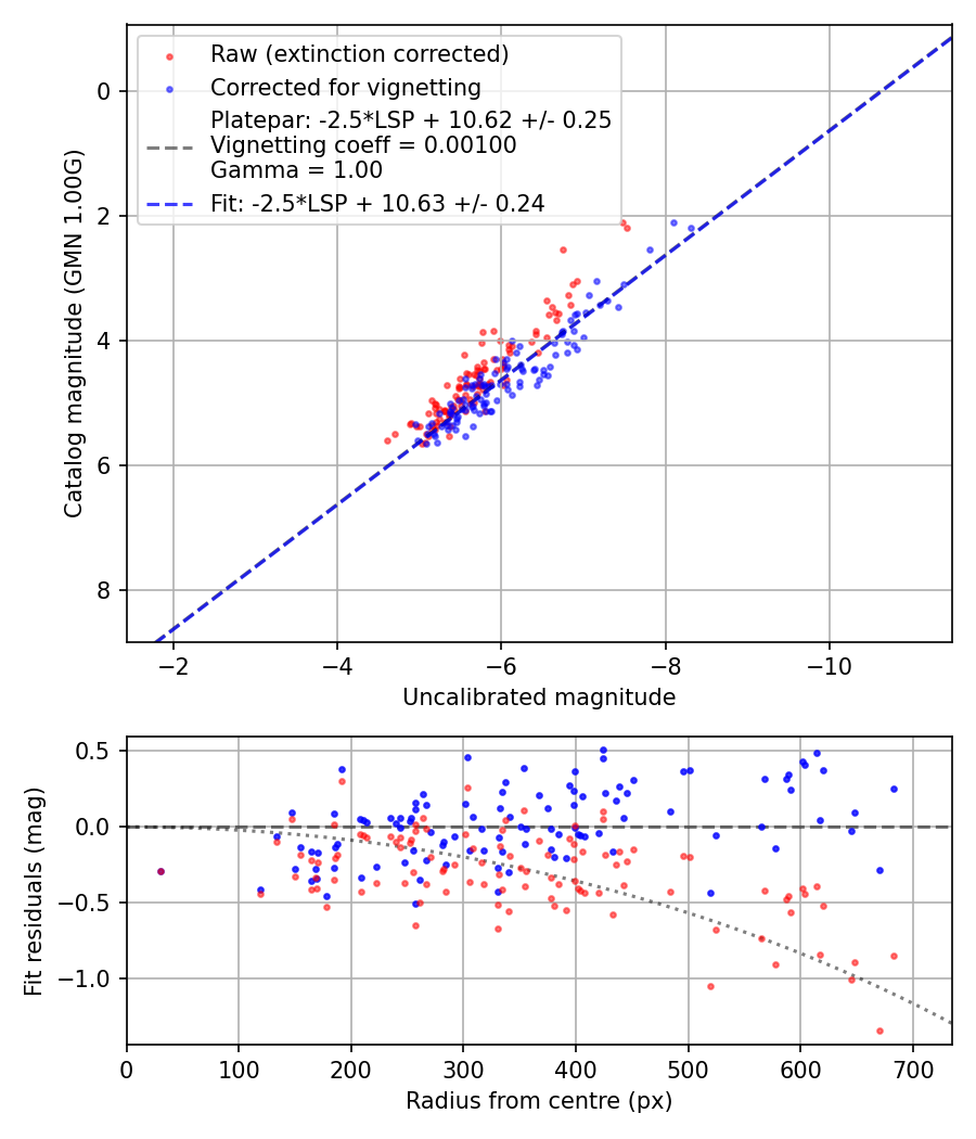 Photometry report