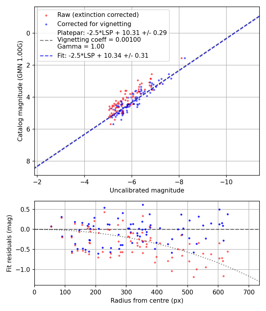 Photometry report
