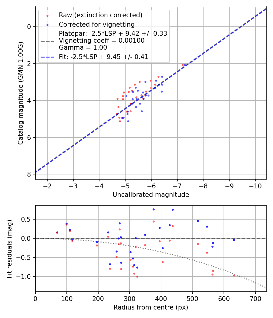 Photometry report