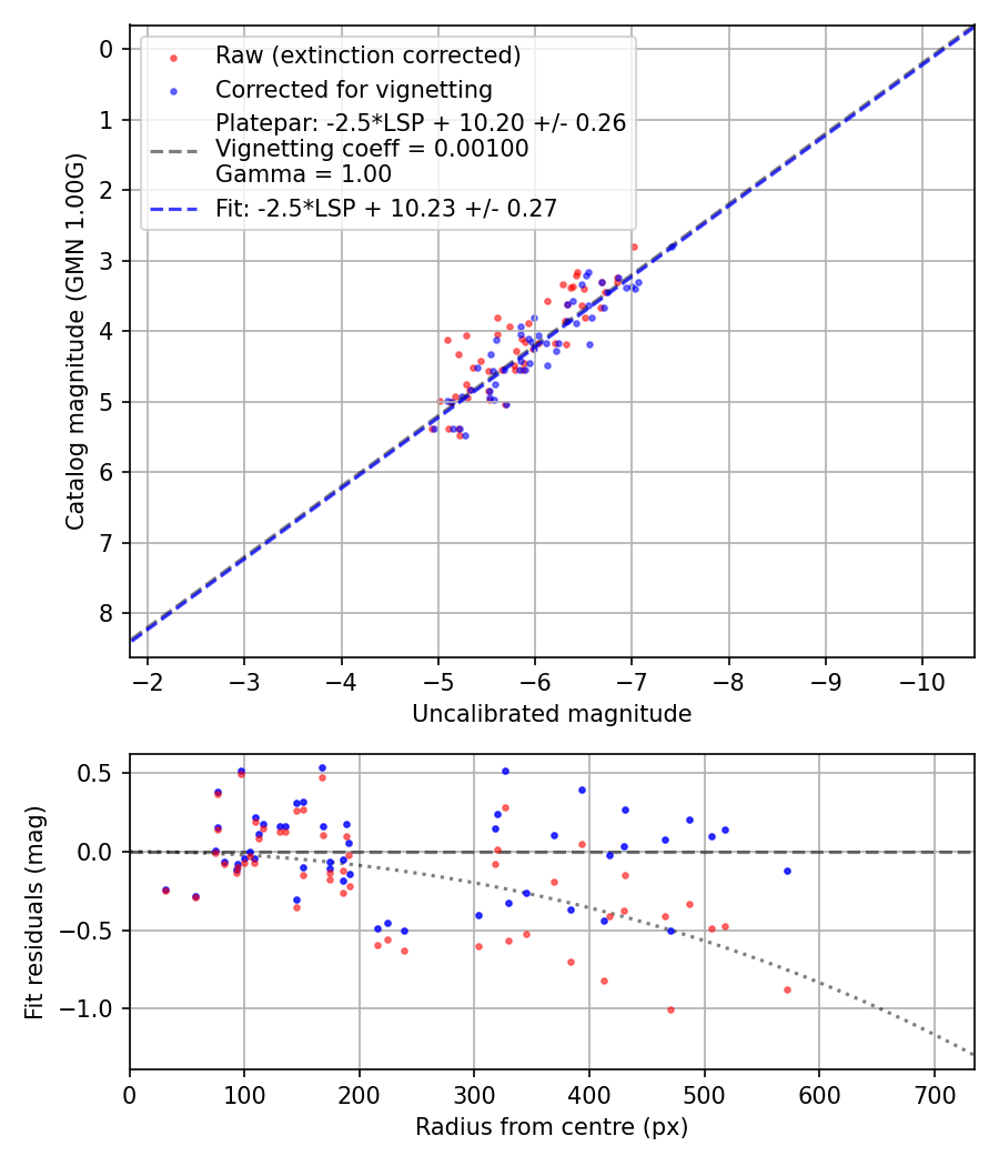 Photometry report