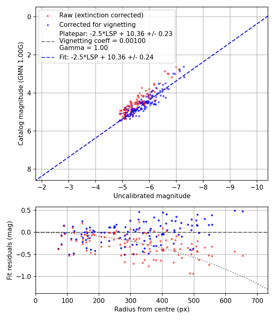 Photometry report