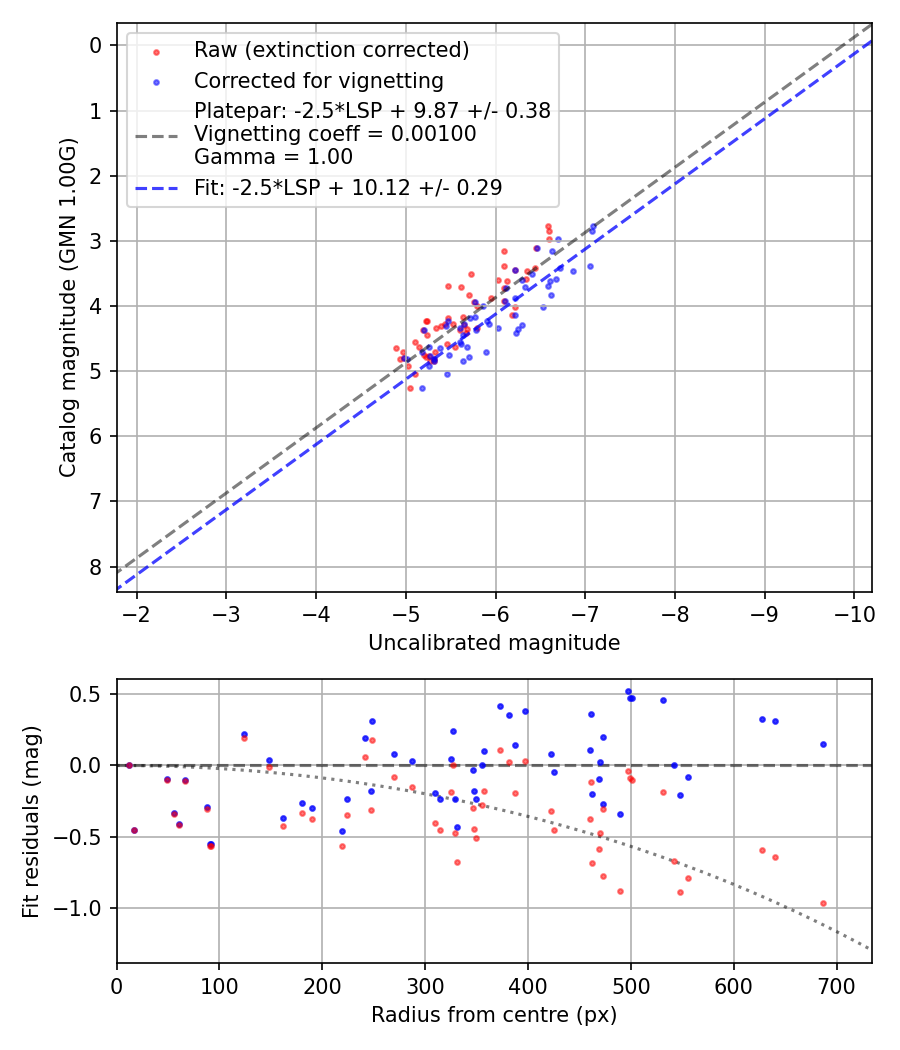 Photometry report