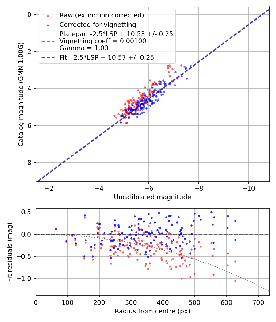 Photometry report