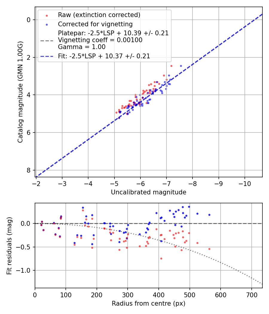 Photometry report