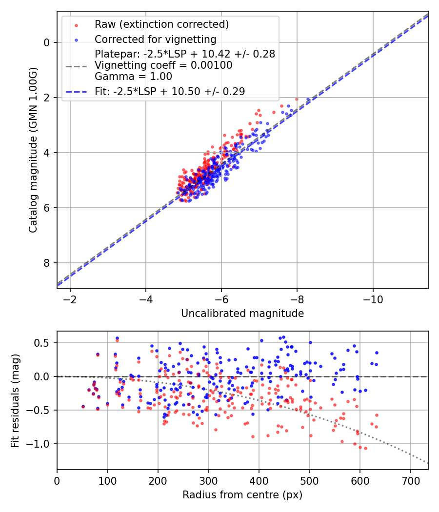 Photometry report