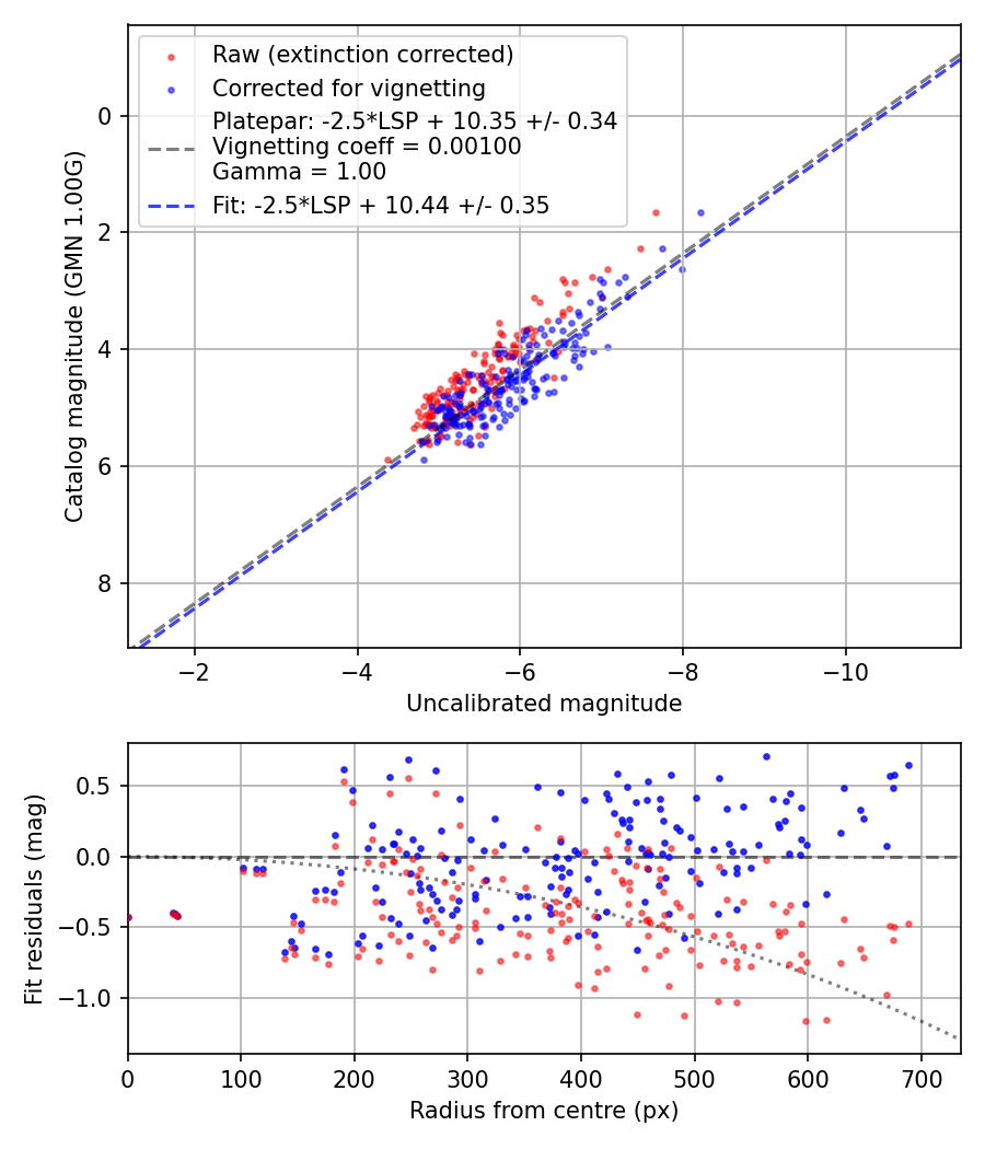 Photometry report