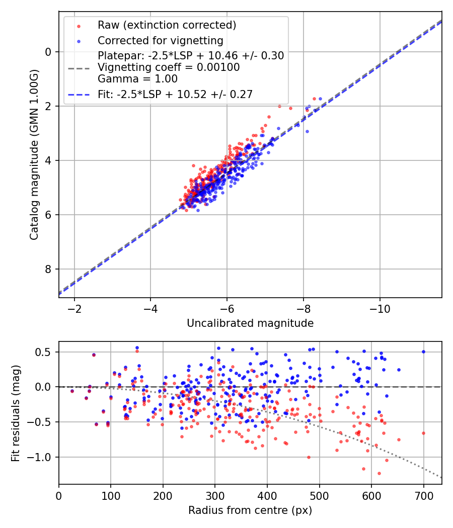Photometry report