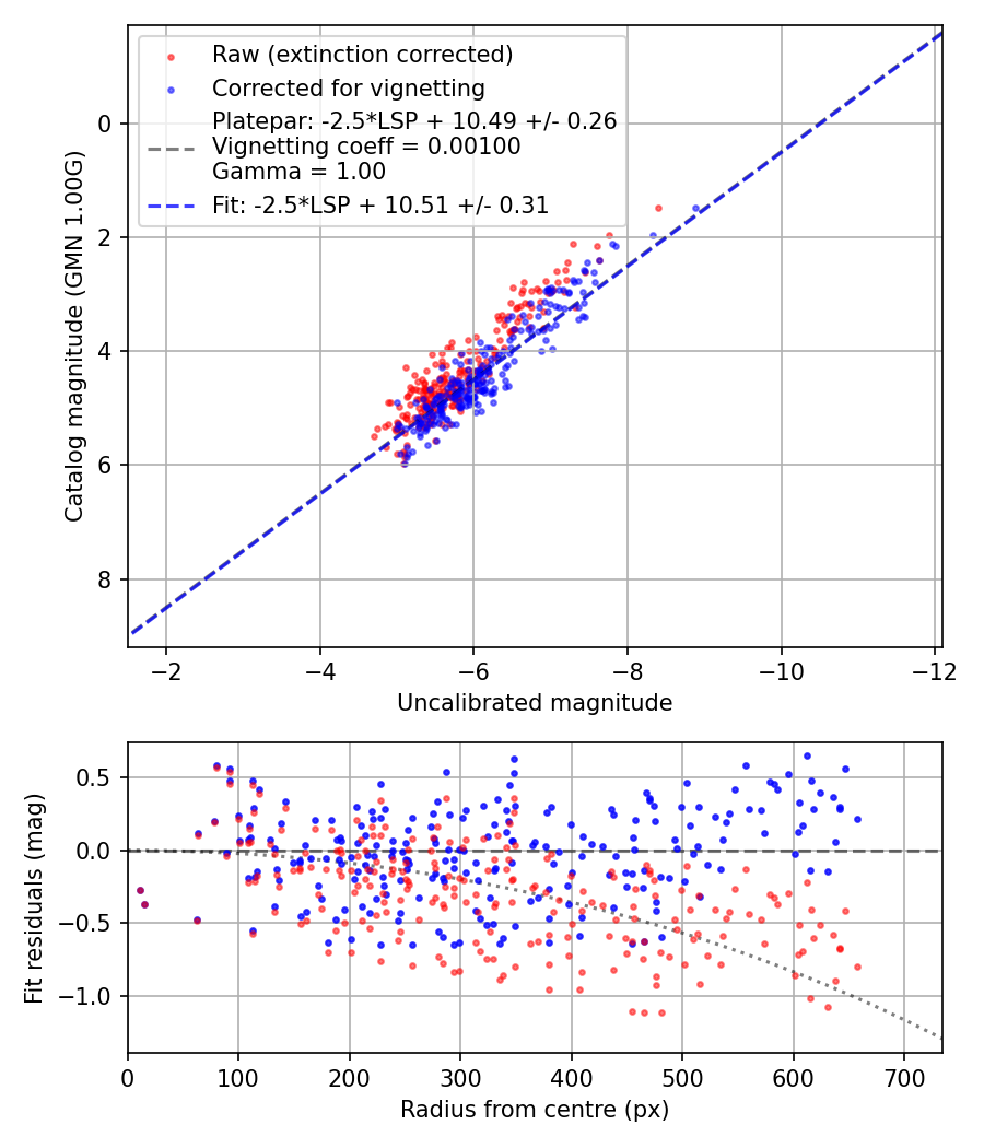 Photometry report