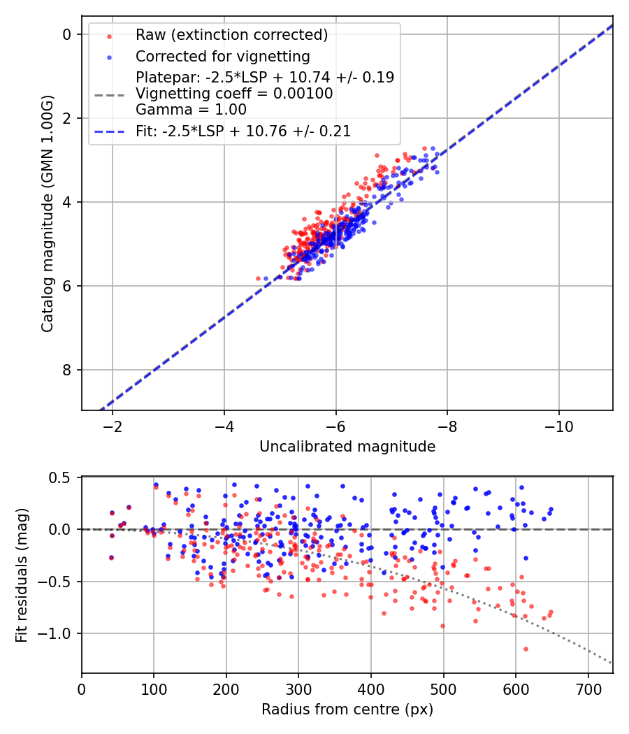Photometry report