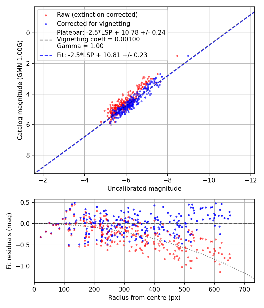 Photometry report