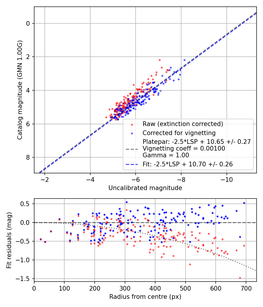 Photometry report