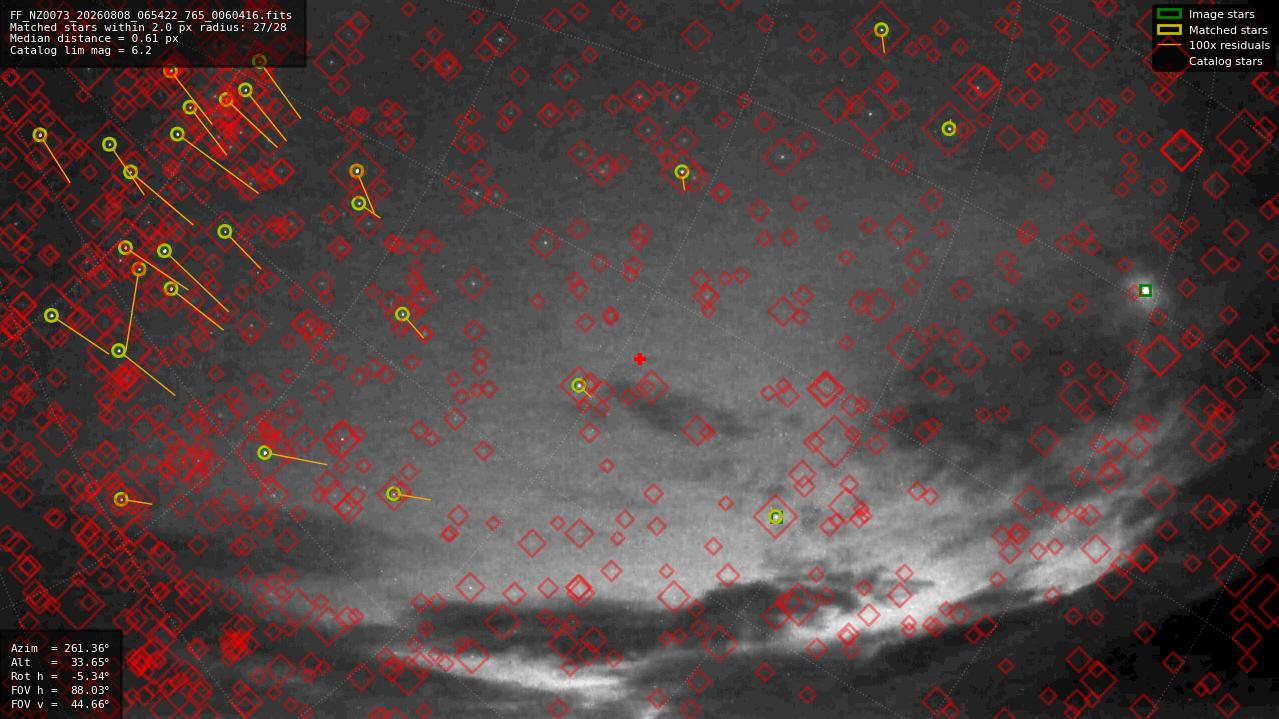 Astrometry report
