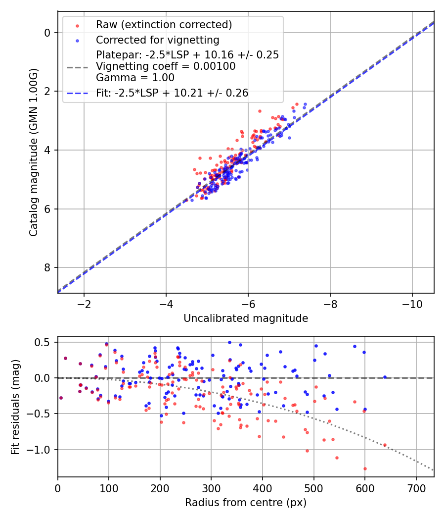 Photometry report