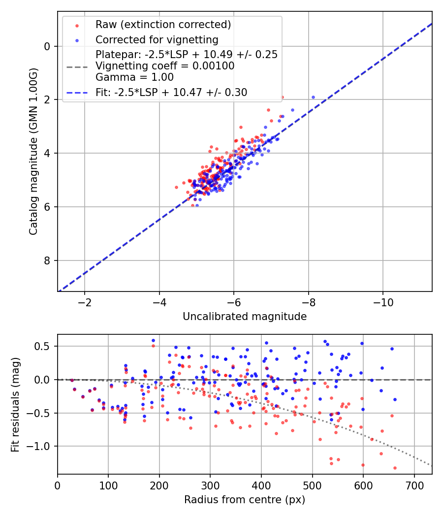 Photometry report