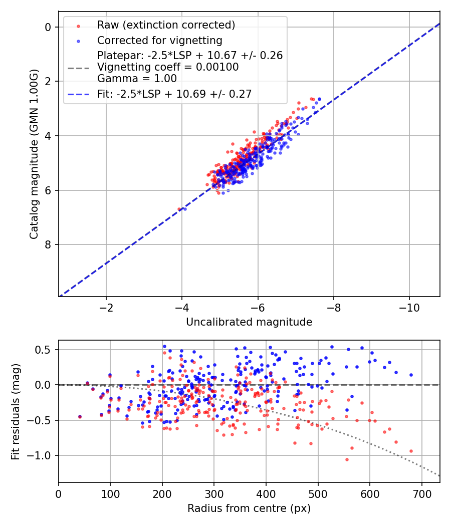 Photometry report