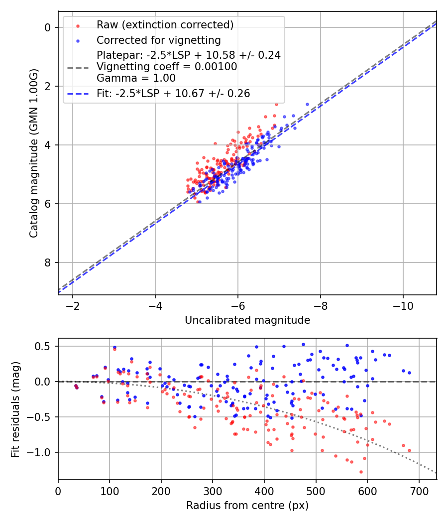 Photometry report