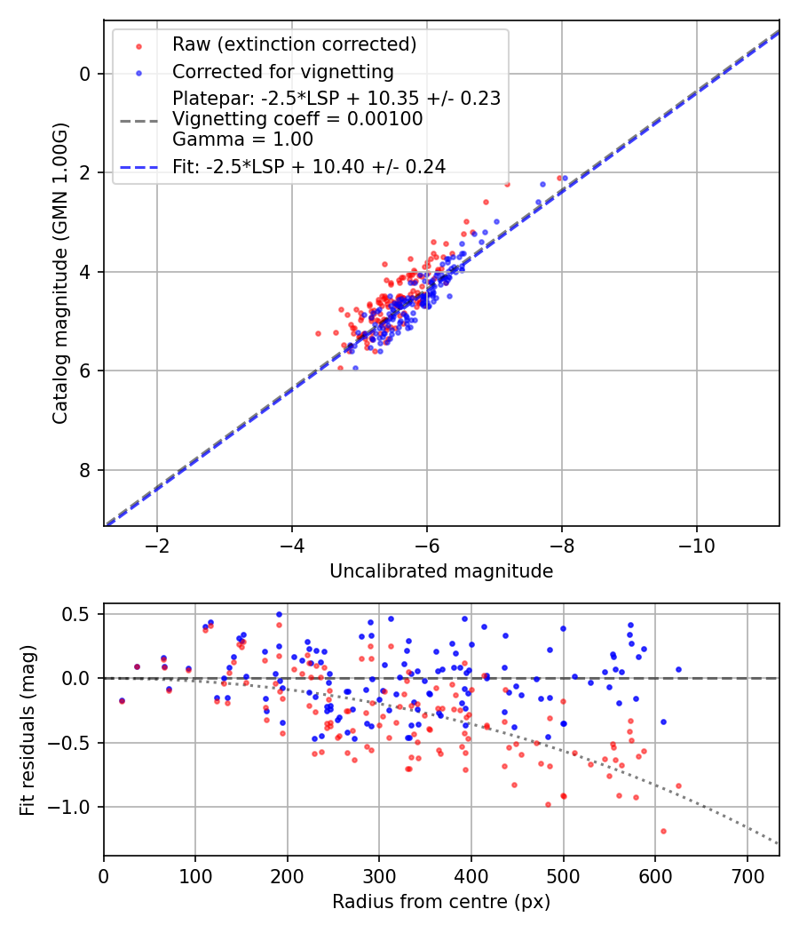 Photometry report