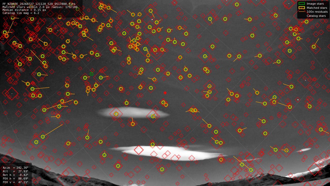 Astrometry report