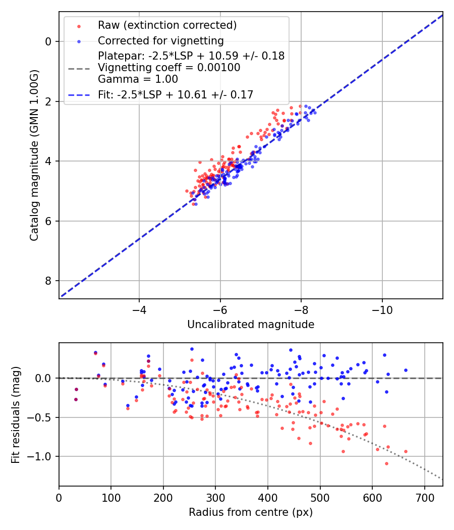 Photometry report