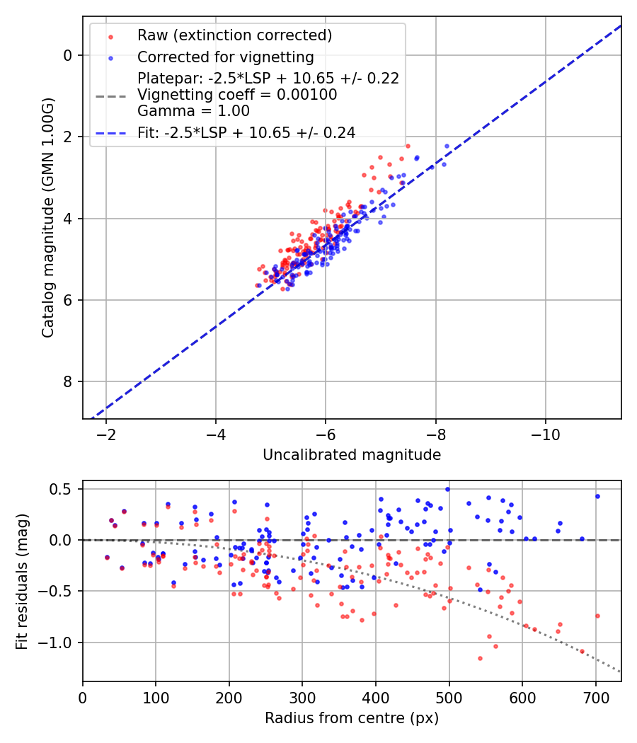 Photometry report