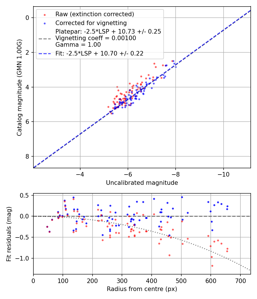 Photometry report