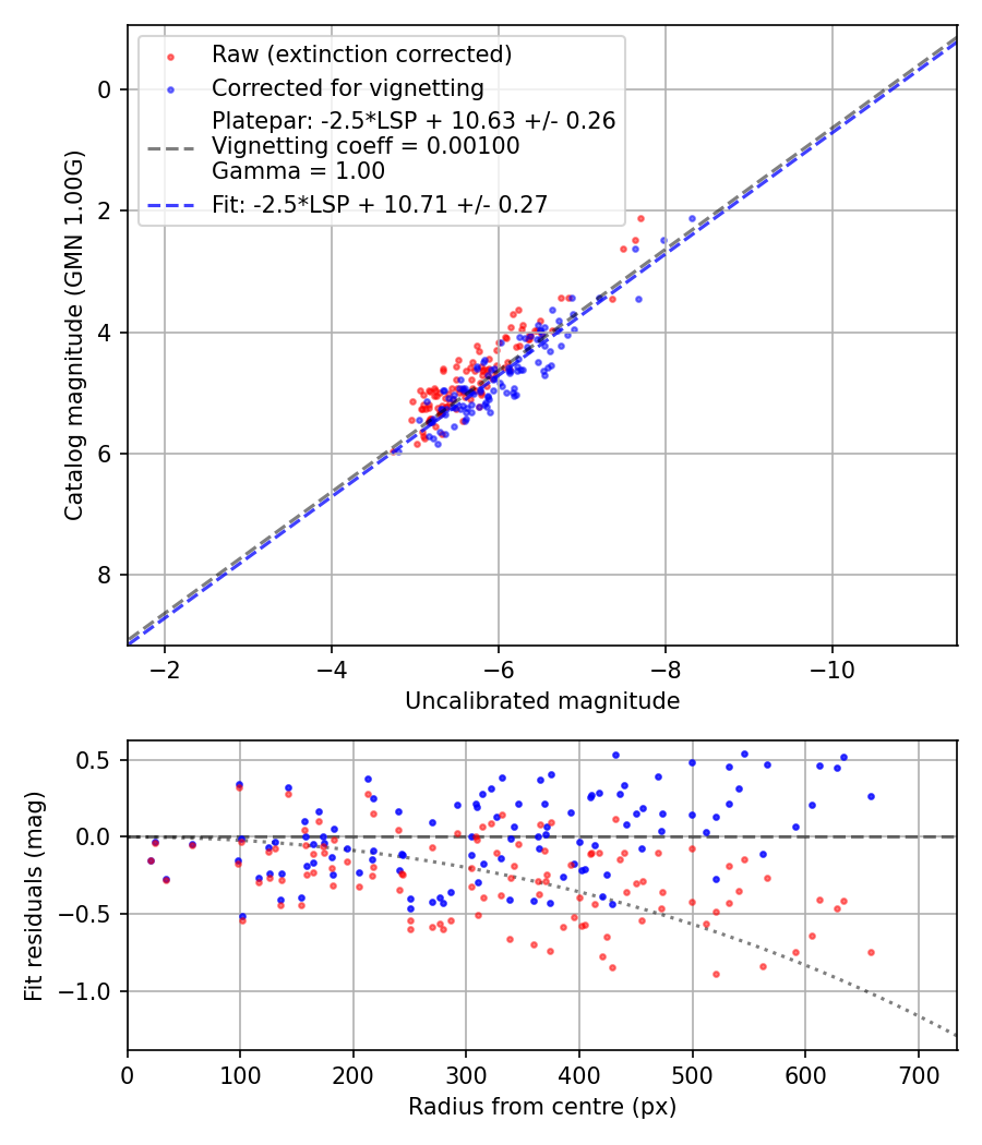 Photometry report