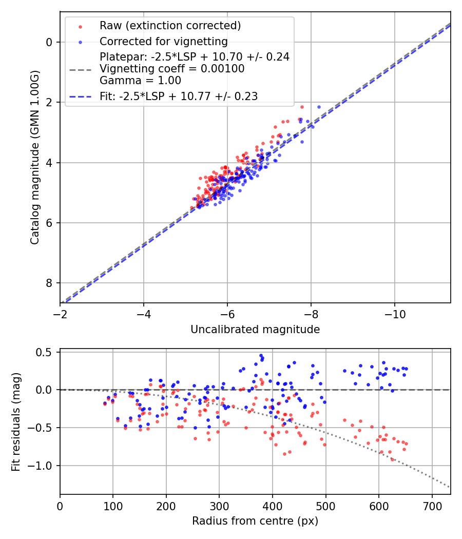 Photometry report