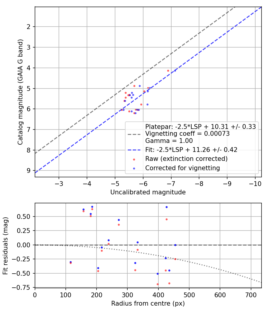 Photometry report