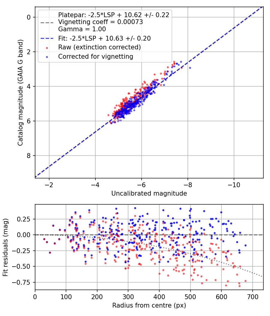 Photometry report