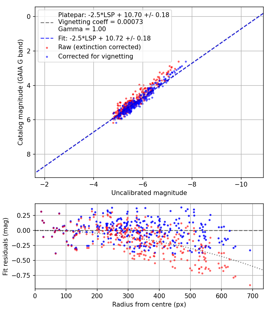 Photometry report
