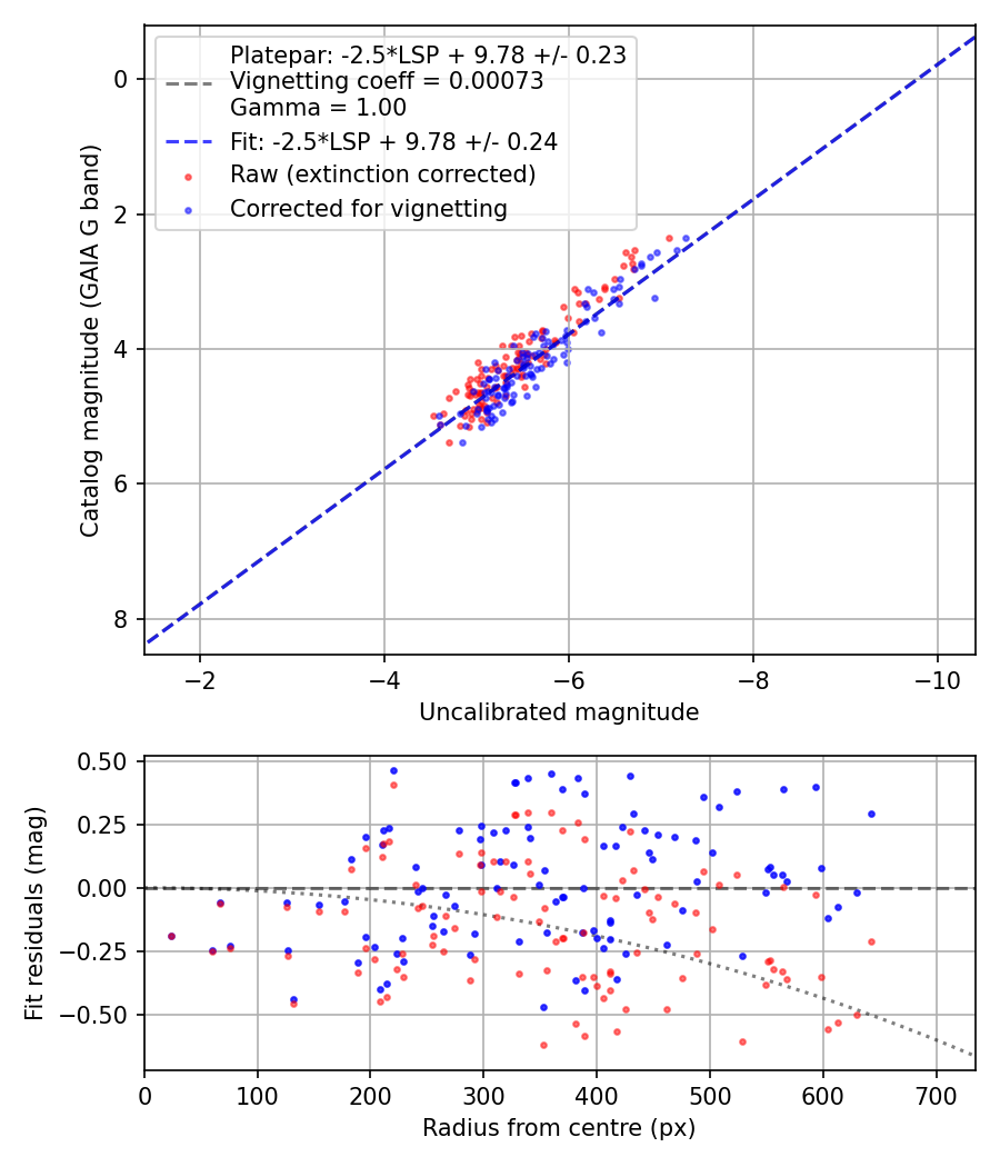 Photometry report